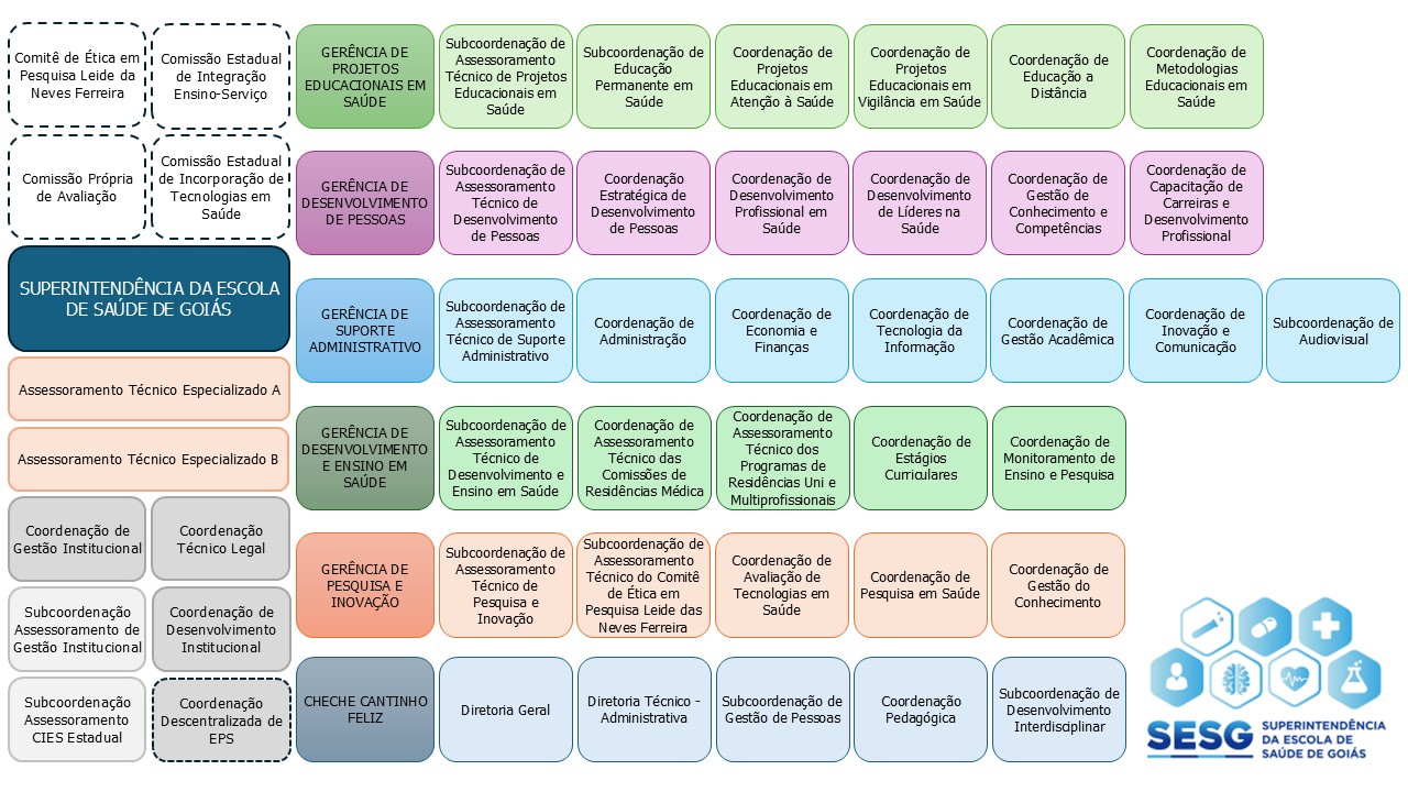 Organograma SESG 2024